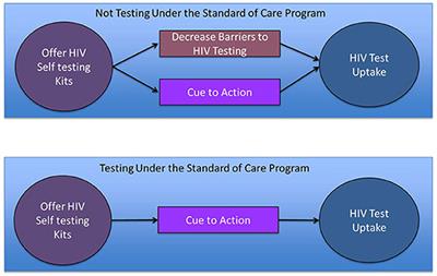 Evaluating effect modification by HIV testing history to understand the mechanisms behind the impact of announcing HIV self-testing availability in a clinic system in Kenya